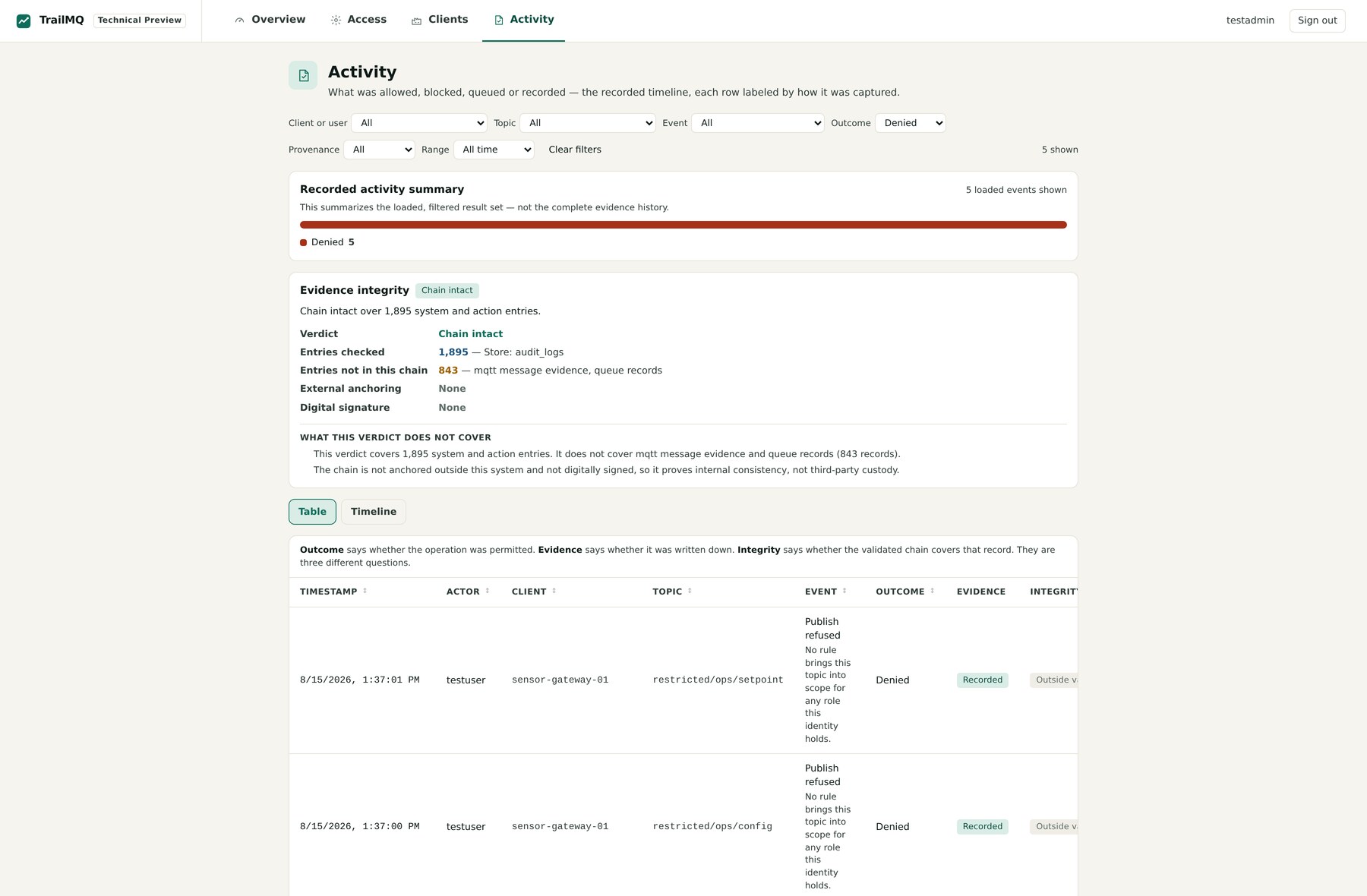 The TrailMQ Activity screen filtered to Outcome: Denied. An Evidence integrity panel reports the verdict Chain intact over 1,895 system and action entries, with 843 entries not in the chain, no external anchoring and no digital signature. Below it, a table lists refused publishes by testuser from client demo-sensor-gateway-01 on the topics restricted/ops/setpoint and restricted/ops/config, each with the reason, outcome Denied, evidence Recorded and integrity Outside validated scope.