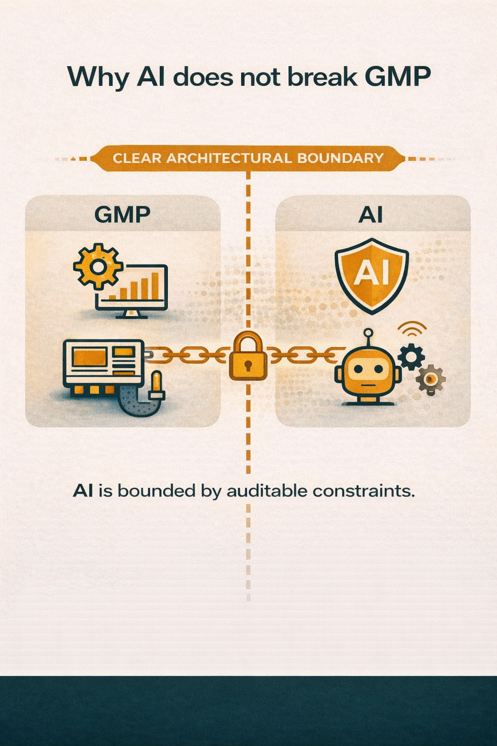 Why AI does not break GMP