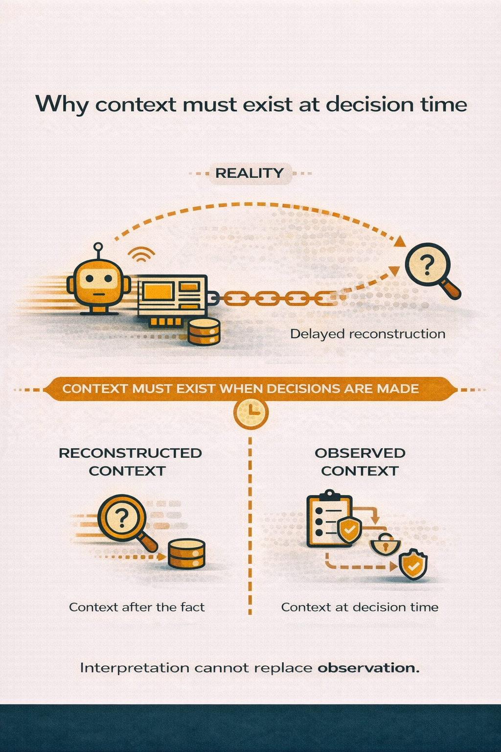 Why context must exist at decision time