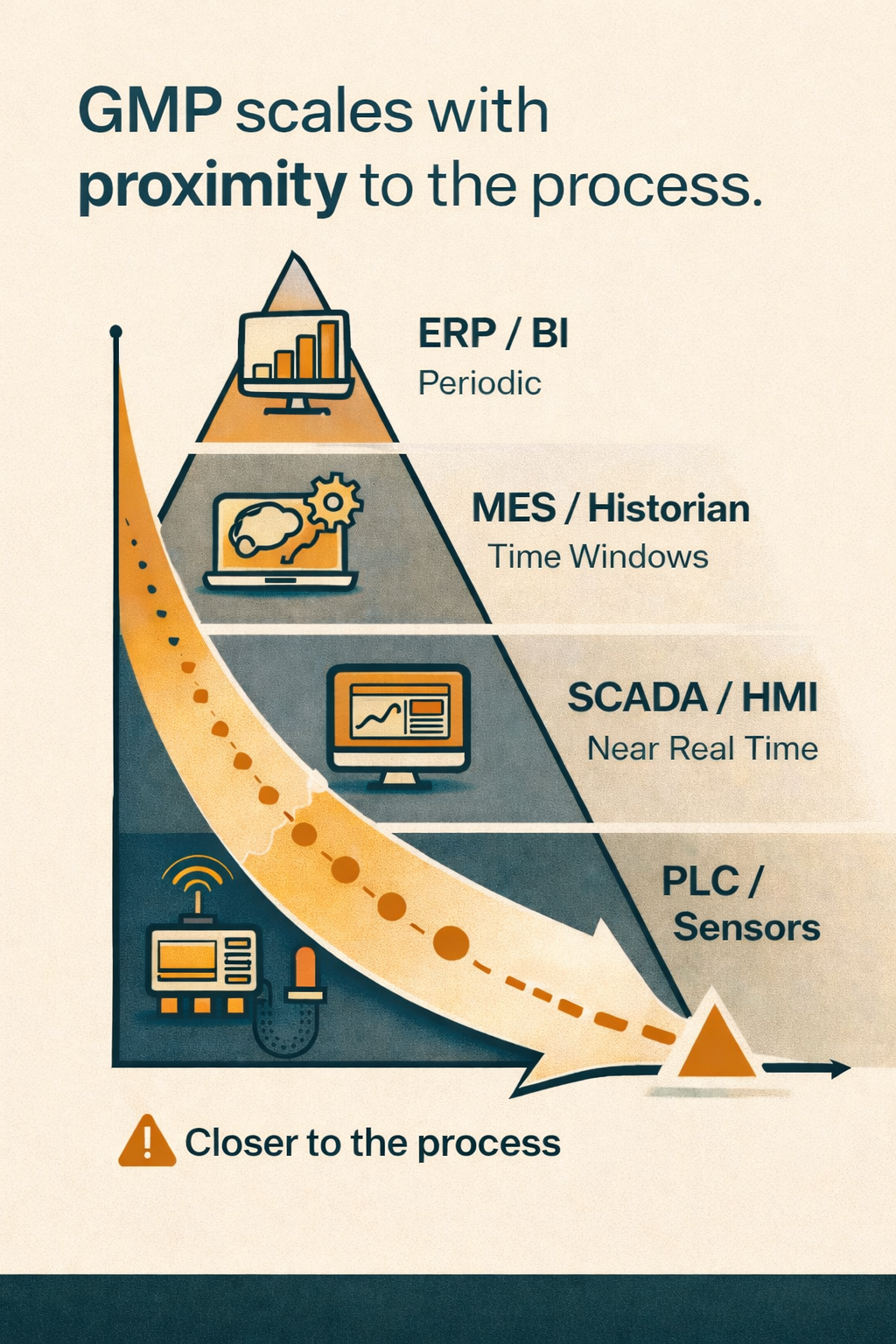 GMP is not binary – it scales with proximity