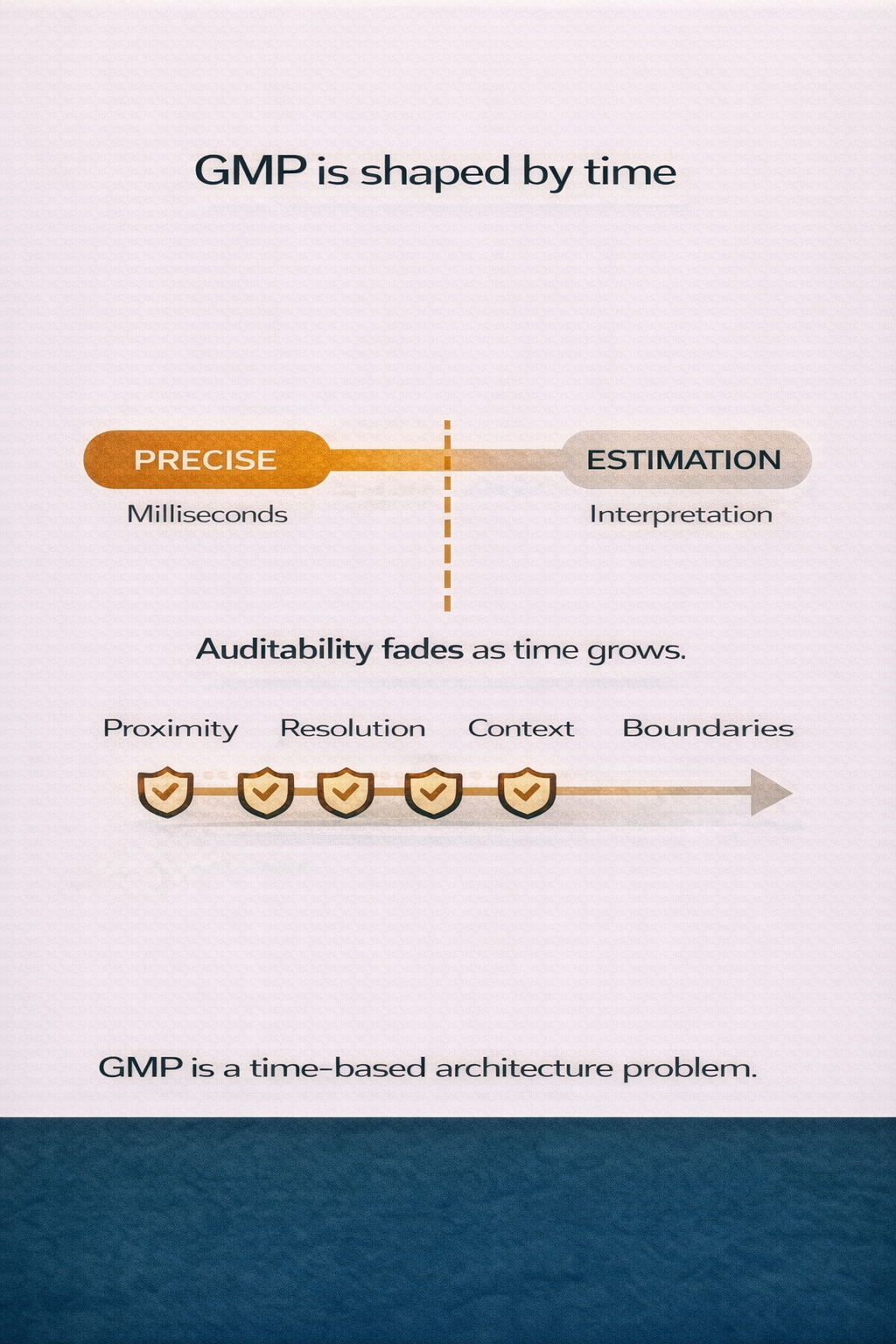 GMP is shaped by time