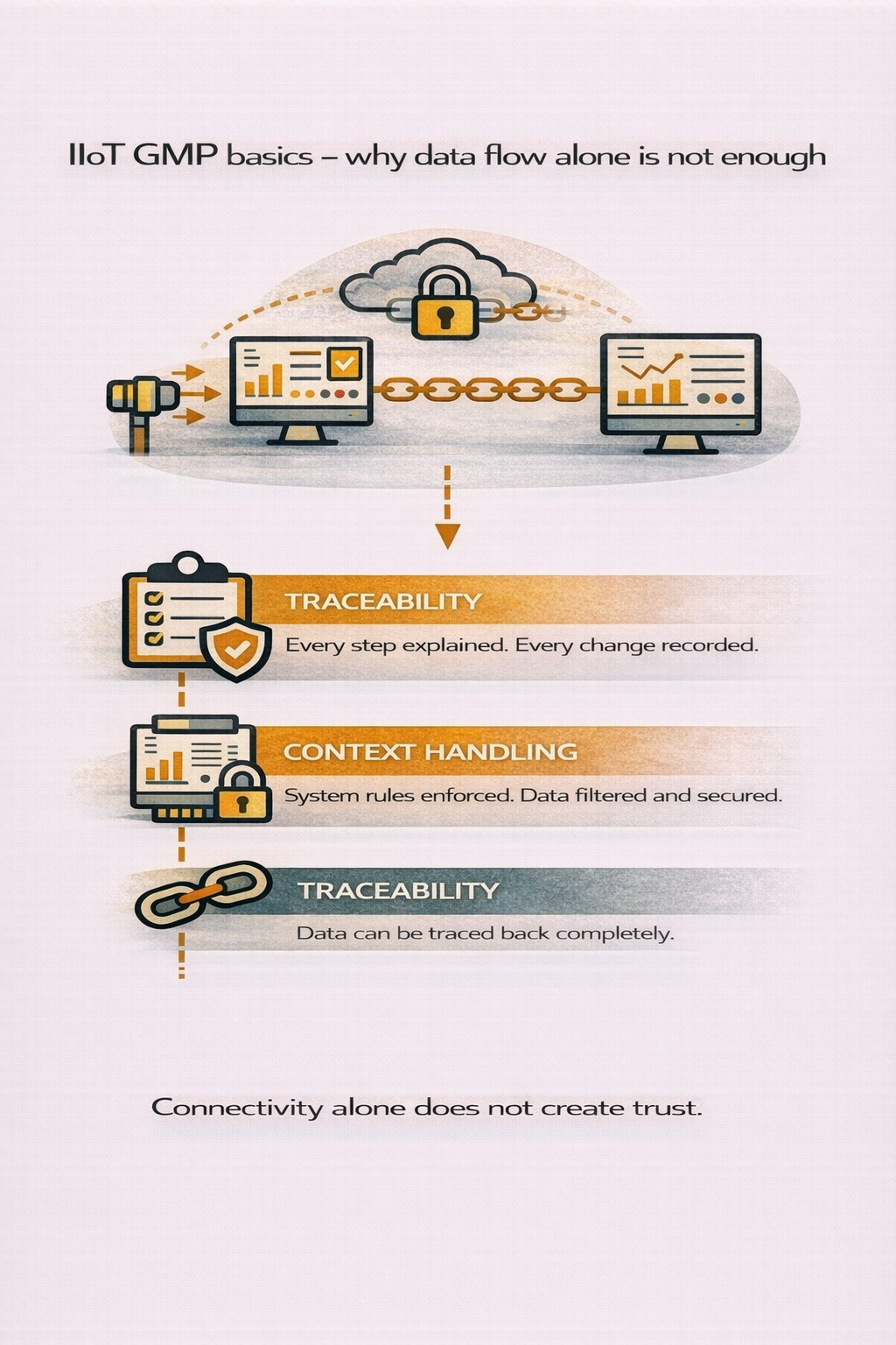 IIoT GMP basics – why data flow alone is not enough