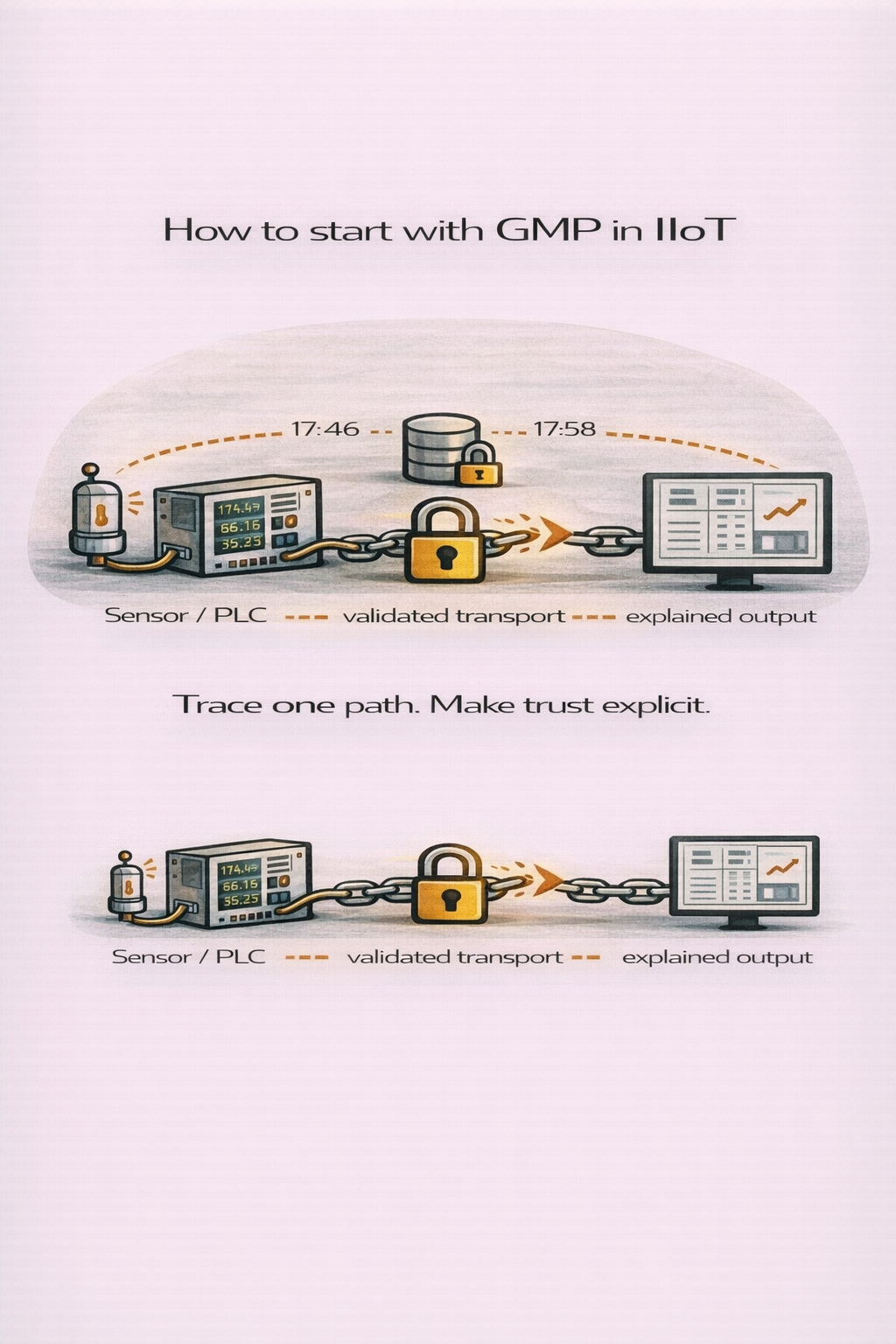 How to start with GMP in IIoT projects
